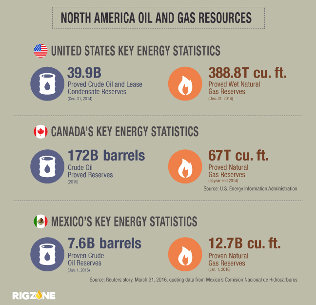 Industry Insiders Compare, Contrast Shifts in North American Energy Markets