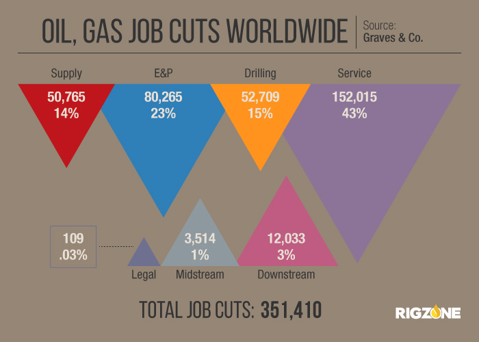 Global Oil, Gas Layoffs Exceed 350,000 Rigzone