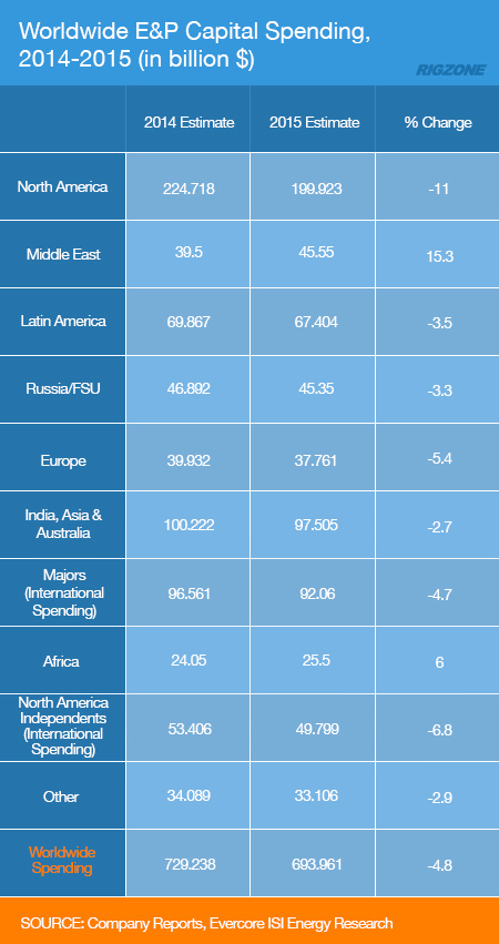 Oil Prices Leave Uneven Impact on Offshore Sector