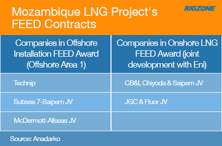 Mozambique LNG Project
