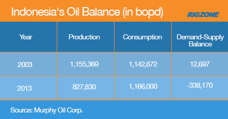  Indonesia's Oil Balance (in bopd)