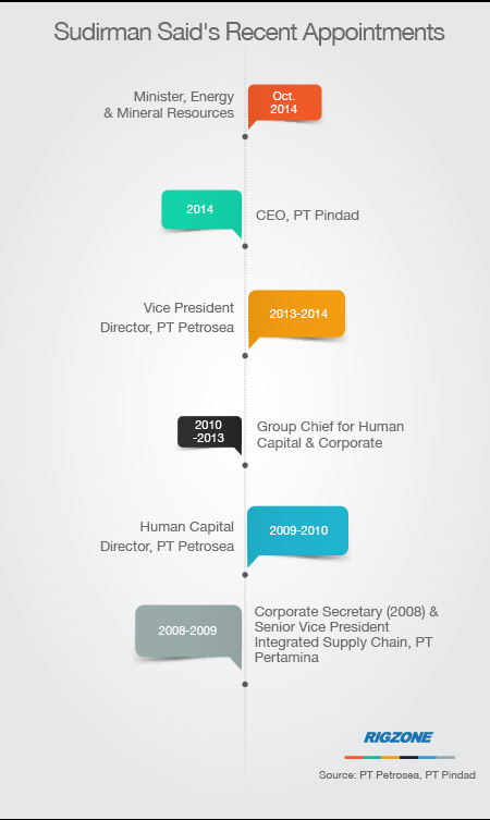 Sudirman Said's Recent Appointments