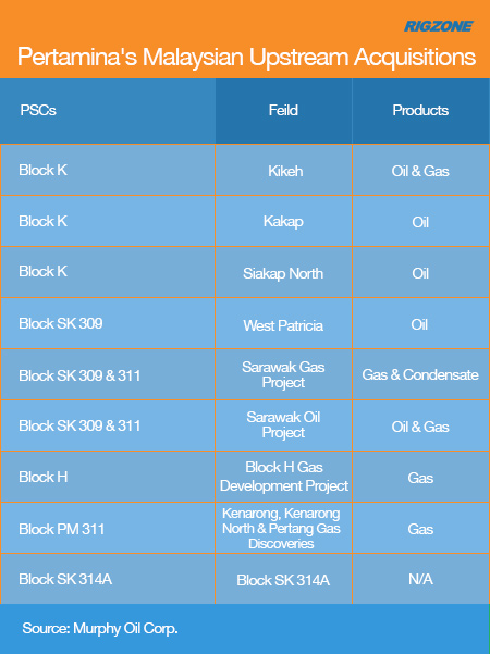 Pertamina’s Malaysian Upstream Acquisitions