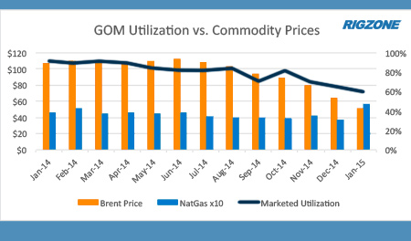 Rig Trends: Gulf of Mexico Jackup Market Showing Effects of Slowdown