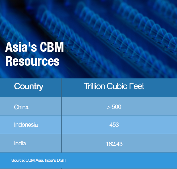 Asian CBM Firms Proceed with Developments, Unfazed by Low Oil Prices