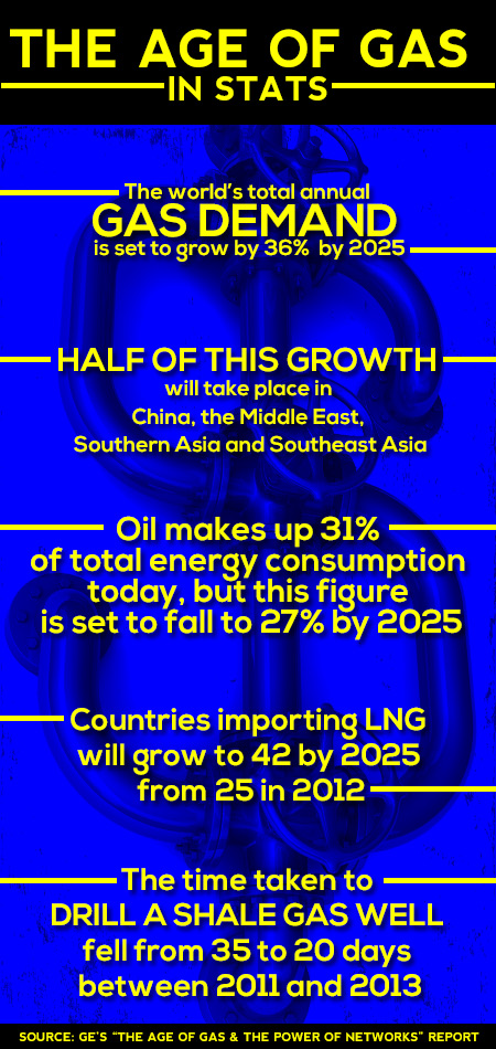 GE: The Age of Gas is Upon Us