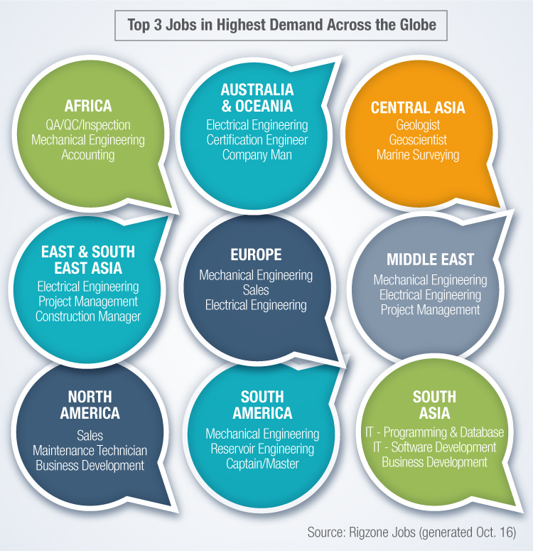 Top 3 Jobs in Highest Demand Across the Globe