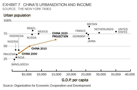 Musings: What China's 'Small City-ization' Does For Energy Demand?