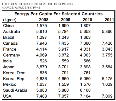 Musings: What China's 'Small City-ization' Does For Energy Demand?