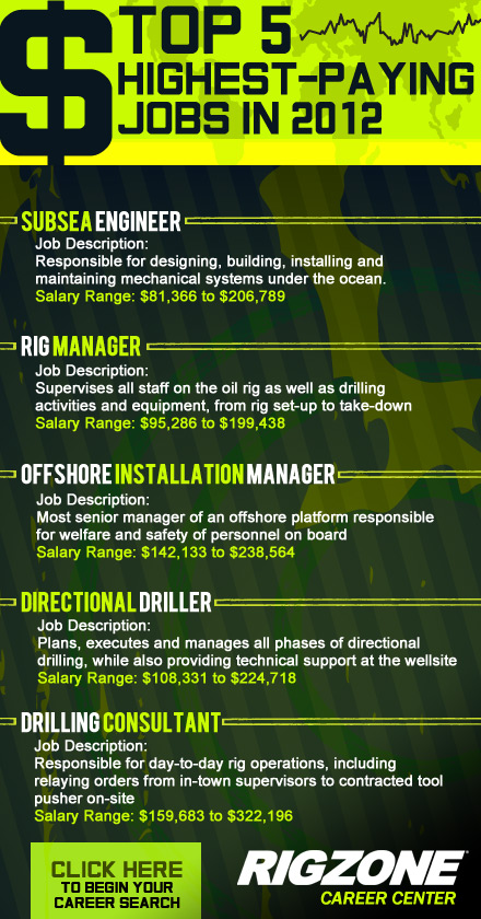 Top 5 Highest-Paying Jobs in 2012 | Rigzone