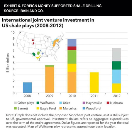 Exhibit 5. Foreign Money Supported Shale Drilling