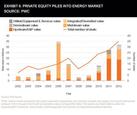 Exhibit 6. Private Equity Piles Into Energy Market