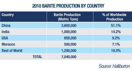 2010 Barite Production By Country