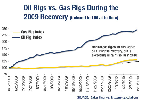GRAPH: Oil Rigs vs. Gas Rigs During the 2009/2010 Recovery (indexed to 100 at bottom)