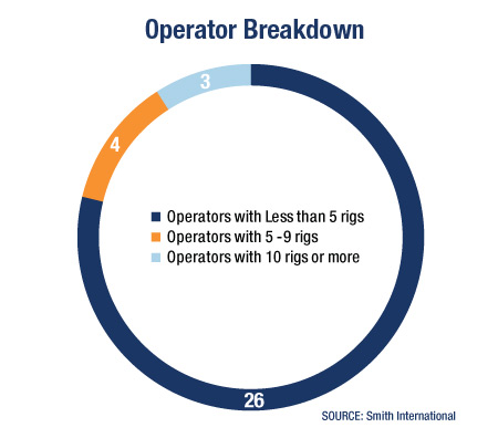 GRAPH: Operator Breakdown