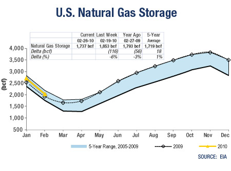 GRAPH: US Natural Gas Storage