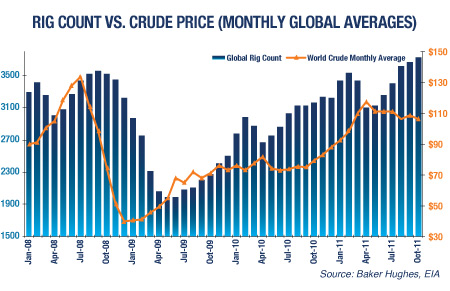 World Rig Count Chart