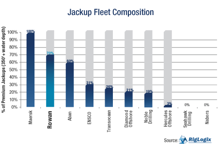 Jackup Fleet Composition
