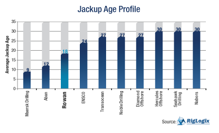 Jackup Age Composition