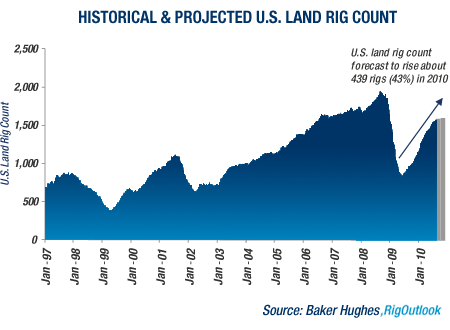 GRAPH: Historical & Projected U.S. Land Rig Count