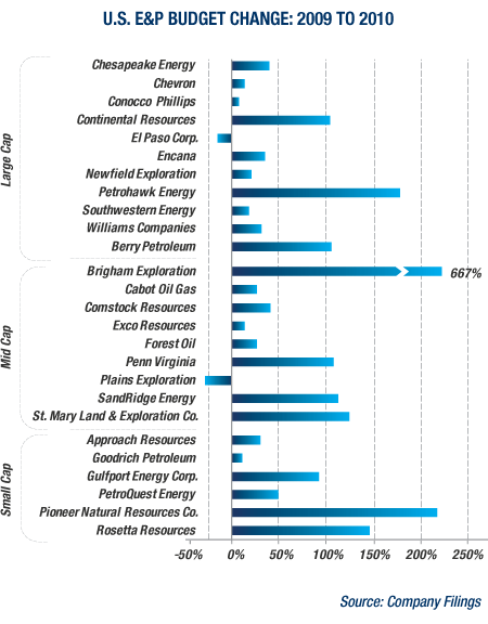 GRAPH: U.S. E&P BUDGET CHANGE: 2009 TO 2010