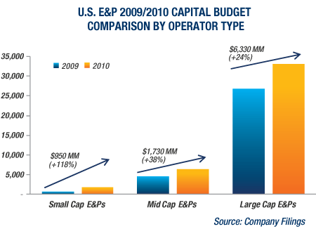 GRAPH: U.S. E&P 2009/2010 CAPITAL BUDGET COMPARISON BY OPERATOR TYPE