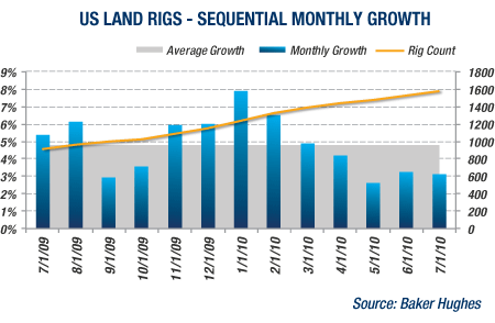 GRAPH: US Land Rigs - Sequential Monthly Growth