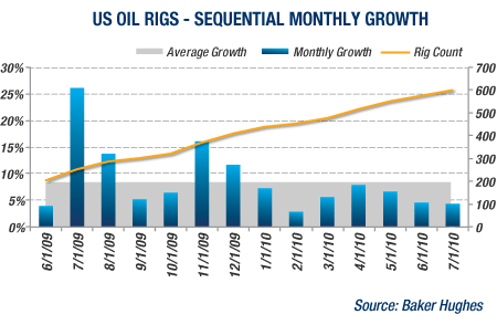 GRAPH: US Oil Rigs - Sequential Monthly Growth