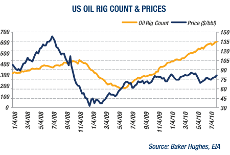 GRAPH: US Oil Rig Count & Prices