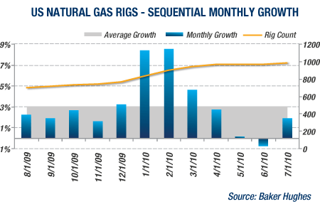 GRAPH: US Natural Gas Rigs - Sequential Monthly Growth