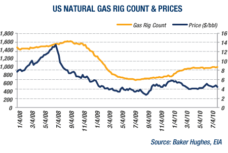 GRAPH: US Natural Gas Rig Count & Prices