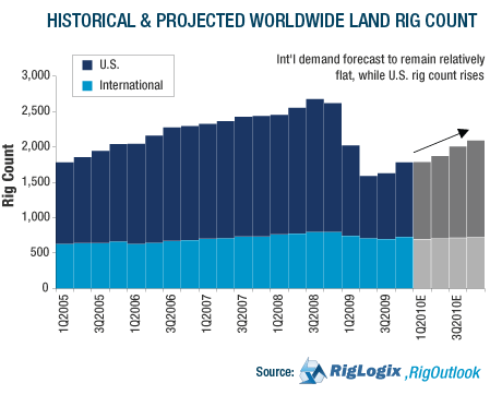 Analysis: 2010 Land Rig Market Outlook | Rigzone