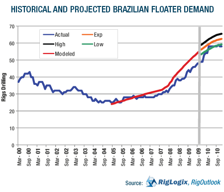 Analysis: 2010 Floater Market Outlook | Rigzone