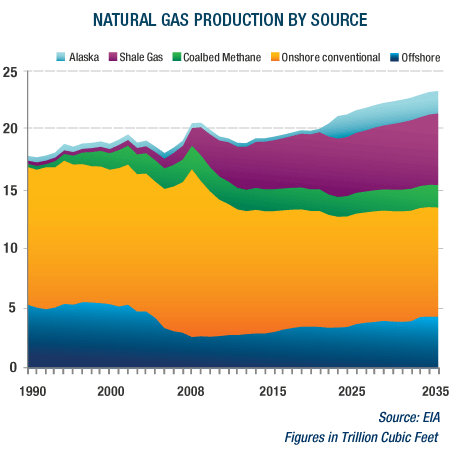 Analysis: U.S. Shale Gas Could Play Large Role in Future Production ...