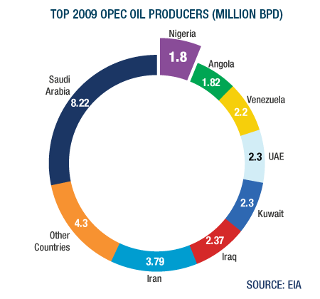 GRAPH: TOP OPEC PRODUCERS BASED ON 2009 PRODUCTION