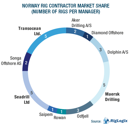 GRAPH: Norway Rig Contractor Market Share (by Rig Manager)