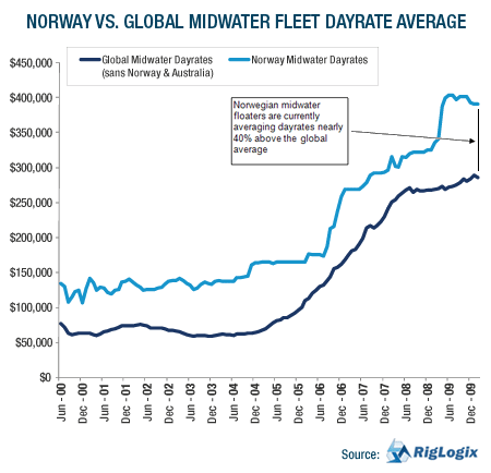 GRAPH: Norway vs. Global Midwater Fleet Dayrate Average 