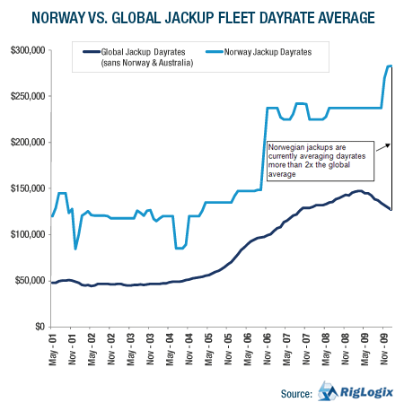 GRAPH: Norway vs. Global Jackup Fleet Dayrate Average