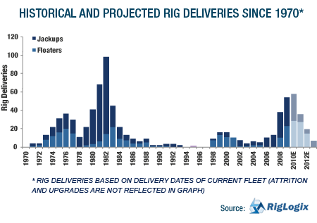 Analysis: Nearly 60 New Rigs Scheduled to Hit the Waters in 2010 | Rigzone
