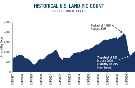 Bhi Rig Count Chart