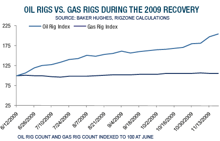 Bhi Rig Count Chart