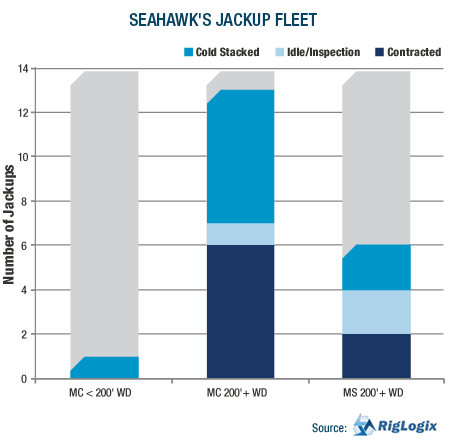 GRAPH: Seahawk's Jackup Fleet