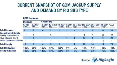 GRAPH: Current Snapshot of GOM Jackup Supply and Demand By Rig Sub Type
