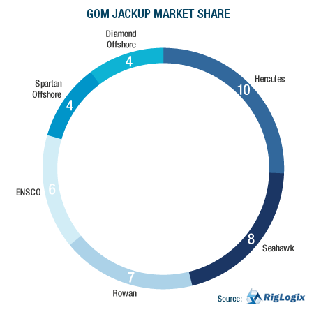 GRAPH: GOM Jackup Market Share