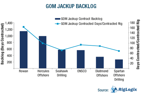 GRAPH: GOM Jackup Backlog