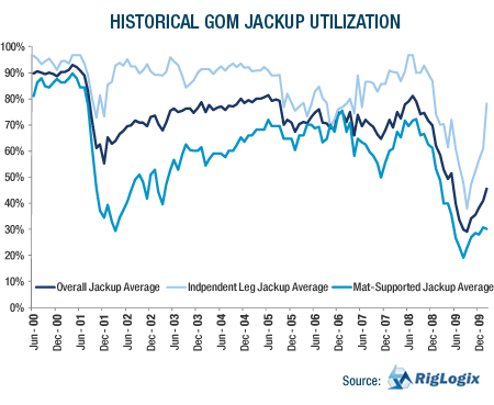 GRAPH: Historical GOM Jackup Utilization 