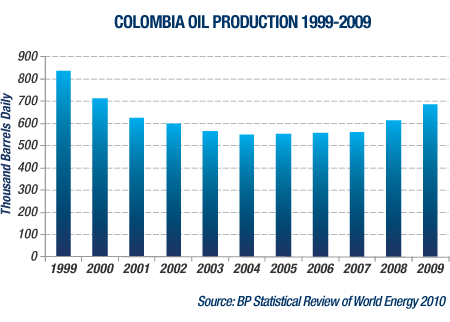 GRAPH: Colombia Oil Production 1999-2009