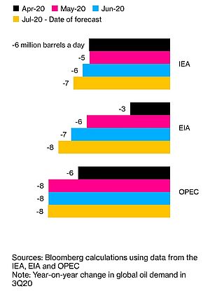 IEA, EIA, OPEC 3Q2020 Demand, Bloomberg Sourced