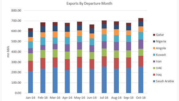 Middle East, West Africa Crude Oil Exports Hit Record High