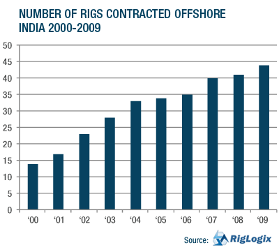 GRAPH: NUMBER OF RIGS CONTRACTED OFFSHORE INDIA 2000-2009
